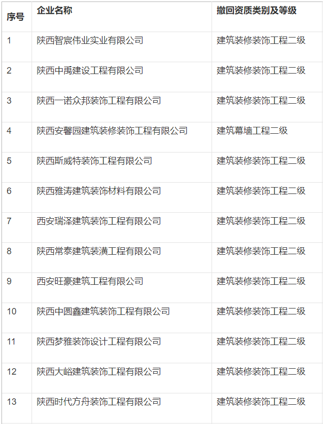 佛山:開展2023年建企資質核查!現場抽查注冊,職稱人員.